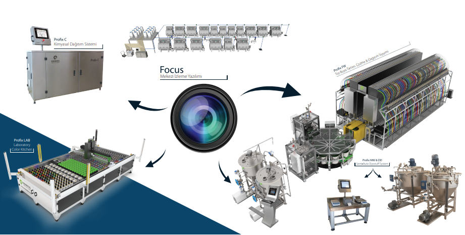 Focus planlama ve izleme ekranı